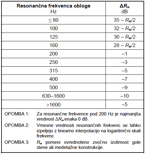 frekvenca_f0_tabela